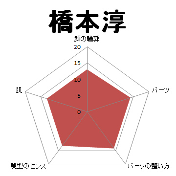 顔面偏差値,有名人,芸能人,イケメン,美人