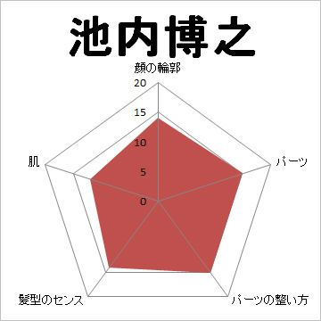 顔面偏差値,有名人,芸能人,イケメン,美人