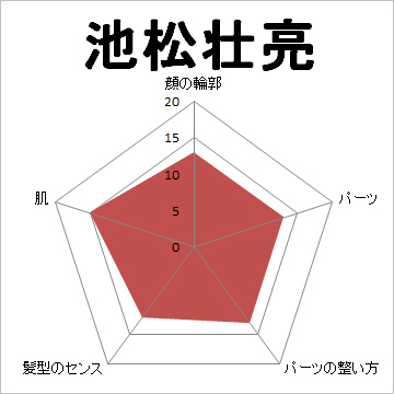 顔面偏差値,有名人,芸能人,イケメン,美人