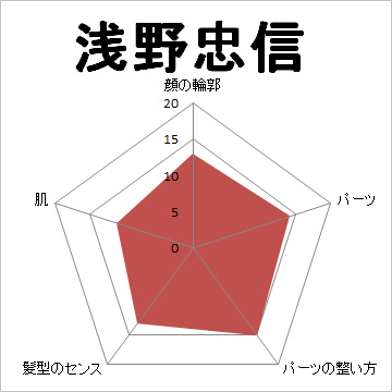 顔面偏差値,有名人,芸能人,イケメン,美人