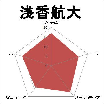 顔面偏差値,有名人,芸能人,イケメン,美人