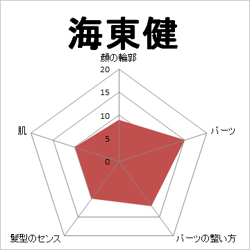 顔面偏差値,有名人,芸能人,イケメン,美人
