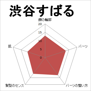 顔面偏差値,有名人,芸能人,イケメン,美人