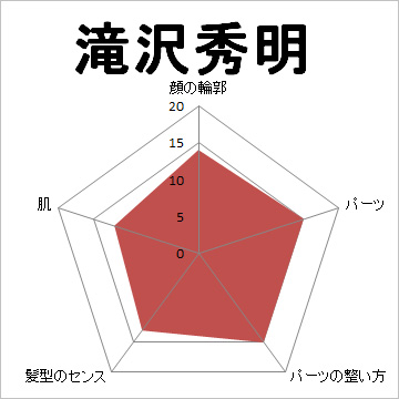 顔面偏差値,有名人,芸能人,イケメン,美人