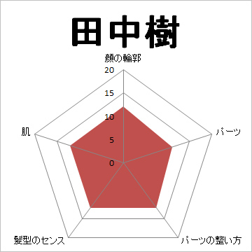 顔面偏差値,有名人,芸能人,イケメン,美人