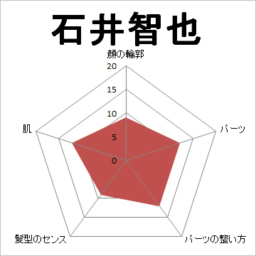 顔面偏差値,有名人,芸能人,イケメン,美人