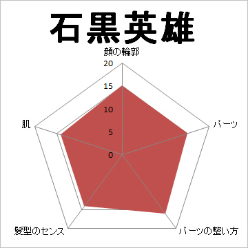 顔面偏差値,有名人,芸能人,イケメン,美人