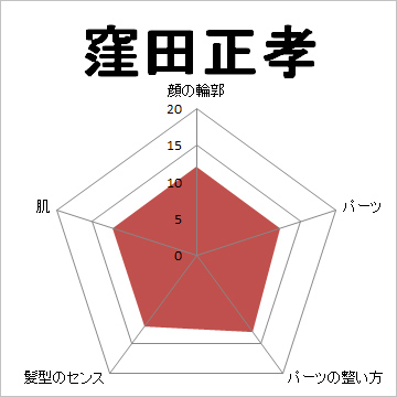 顔面偏差値,有名人,芸能人,イケメン,美人