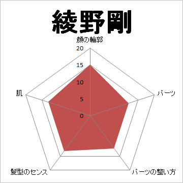 顔面偏差値,有名人,芸能人,イケメン,美人