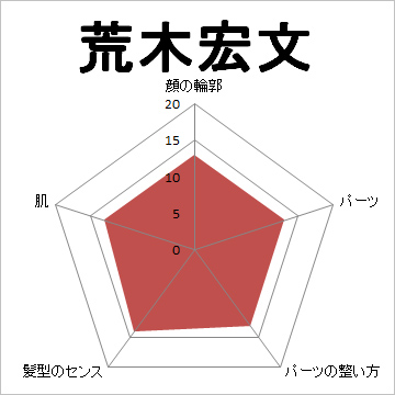 顔面偏差値,有名人,芸能人,イケメン,美人