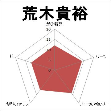 顔面偏差値,有名人,芸能人,イケメン,美人