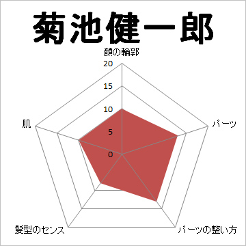顔面偏差値,有名人,芸能人,イケメン,美人