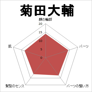 顔面偏差値,有名人,芸能人,イケメン,美人