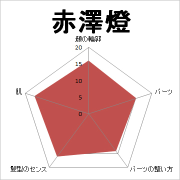 顔面偏差値,有名人,芸能人,イケメン,美人