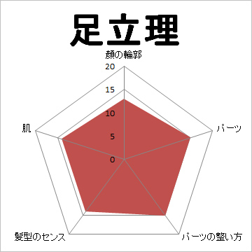 顔面偏差値,有名人,芸能人,イケメン,美人