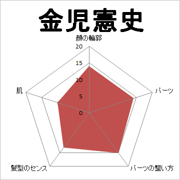 顔面偏差値,有名人,芸能人,イケメン,美人