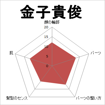 顔面偏差値,有名人,芸能人,イケメン,美人