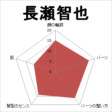 顔面偏差値,有名人,芸能人,イケメン,美人