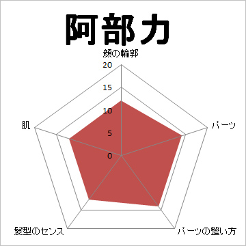 顔面偏差値,有名人,芸能人,イケメン,美人