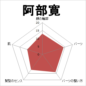 顔面偏差値,有名人,芸能人,イケメン,美人