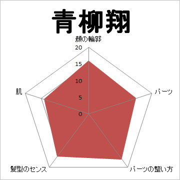 顔面偏差値,有名人,芸能人,イケメン,美人