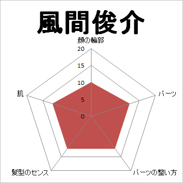 顔面偏差値,有名人,芸能人,イケメン,美人