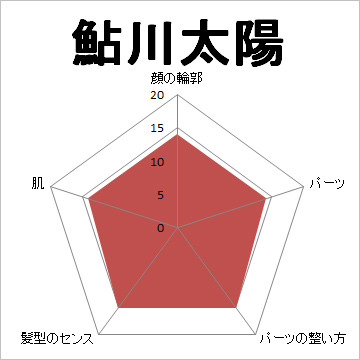顔面偏差値,有名人,芸能人,イケメン,美人